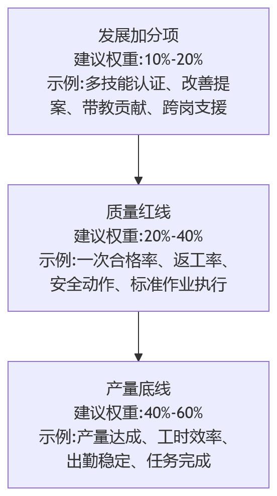 流程图 - 2026年制造企业一线员工绩效升级难点主要集中在哪些环节?