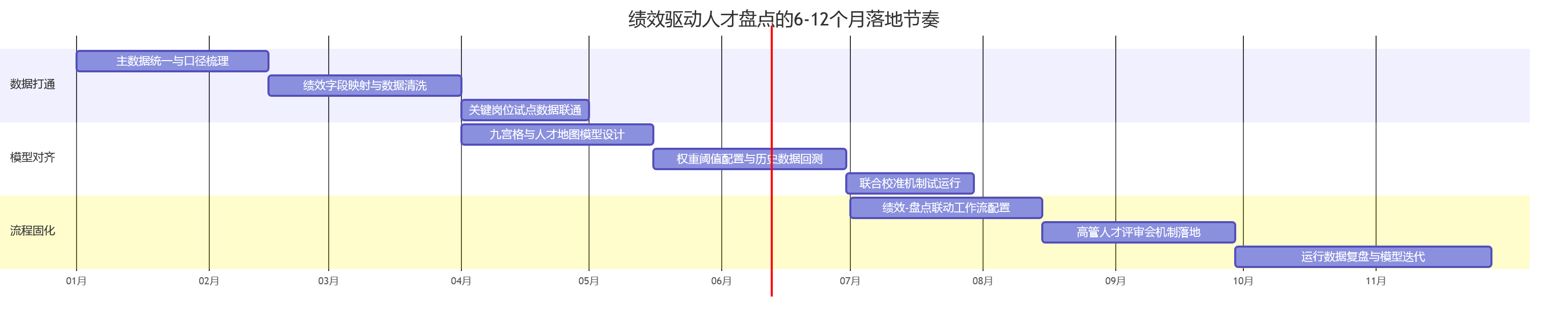 绩效驱动人才盘点的6-12个月落地节奏