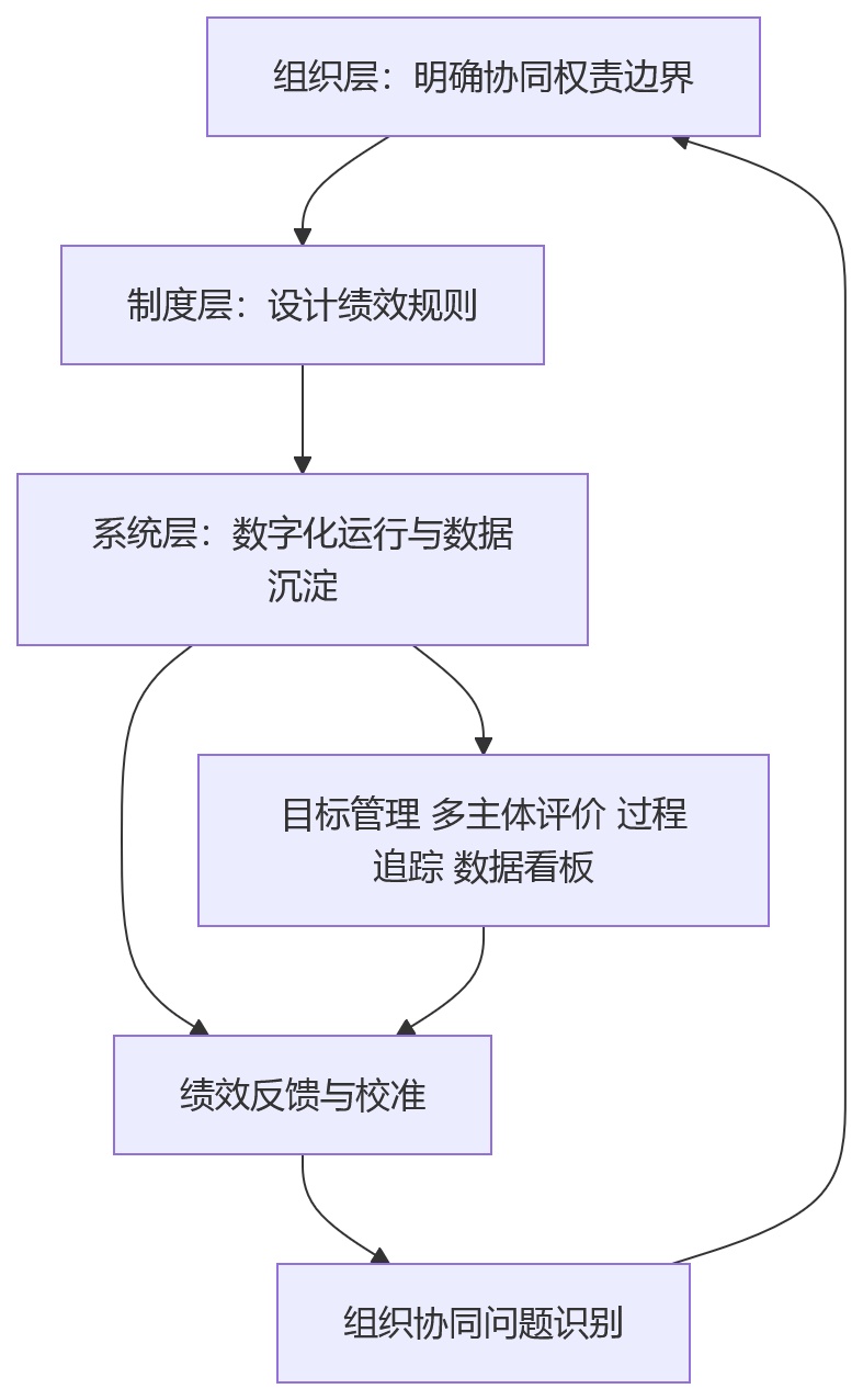流程图 - 协同绩效怎么设计?协同关系比汇报关系更复杂时的绩效设计方法