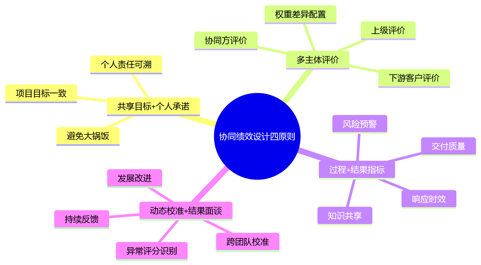 思维导图 - 协同绩效怎么设计?协同关系比汇报关系更复杂时的绩效设计方法