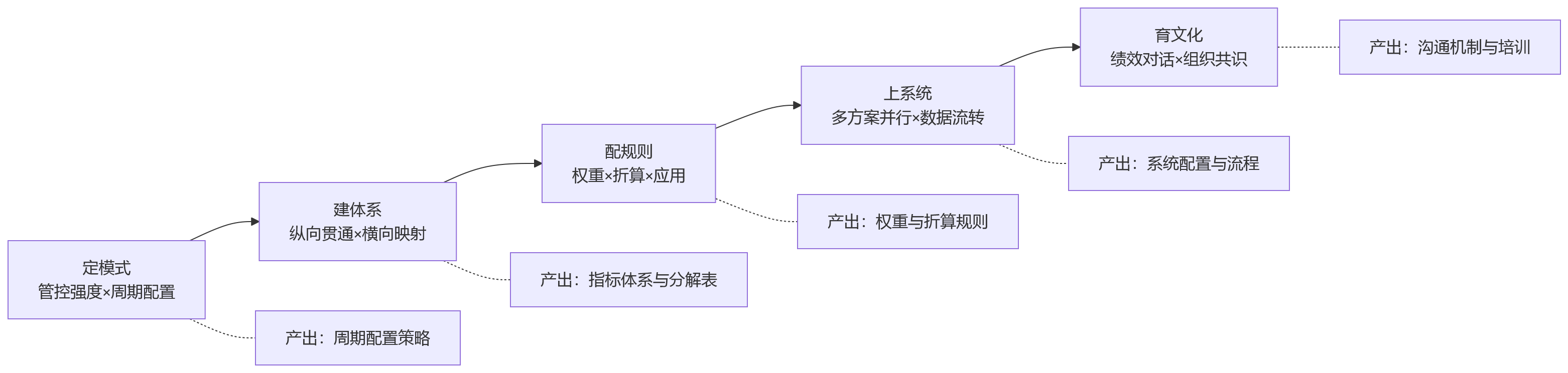 流程图 - 集团企业如何应对月度、季度、年度混合绩效管理?