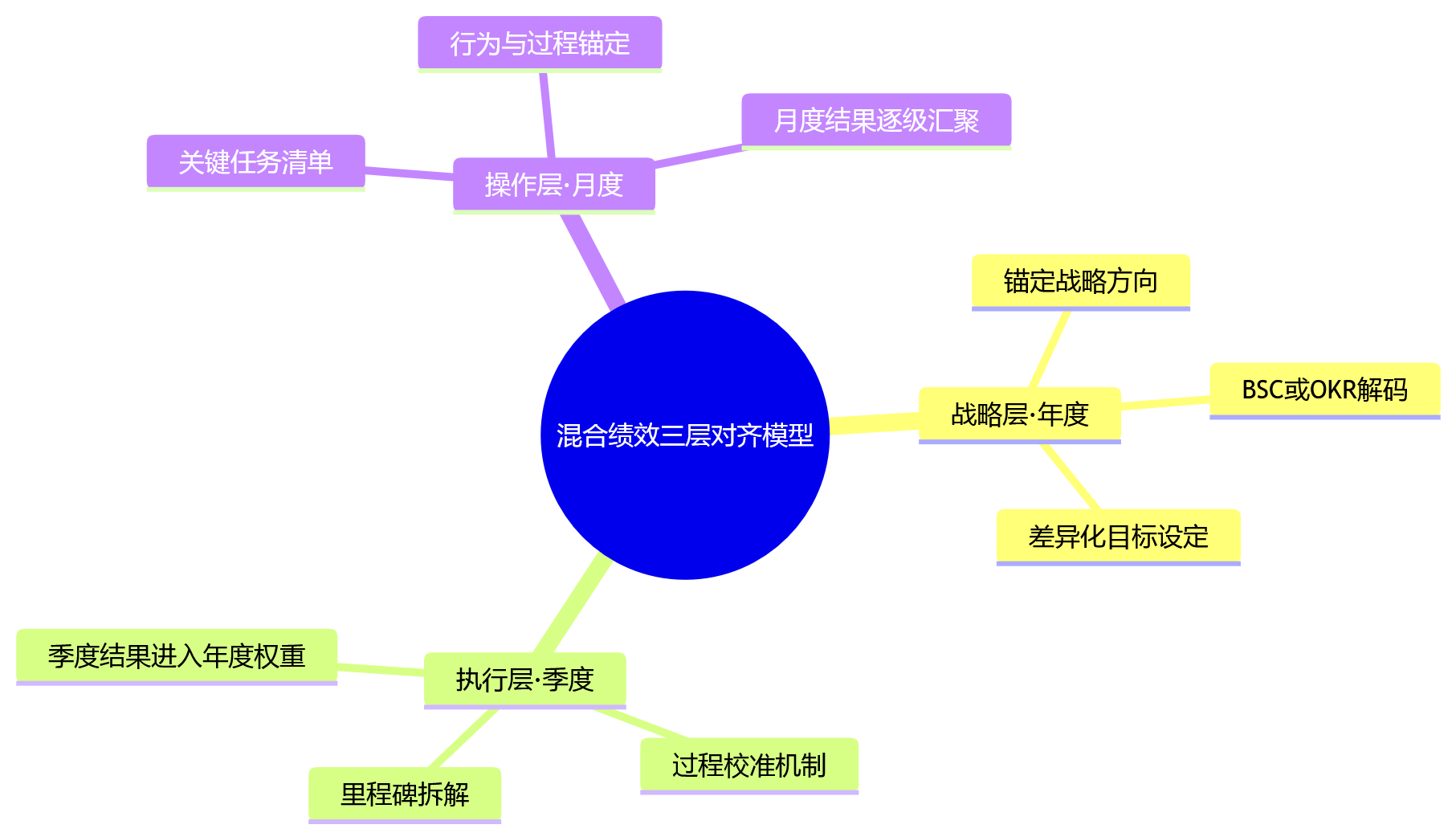 思维导图 - 集团企业如何应对月度、季度、年度混合绩效管理?