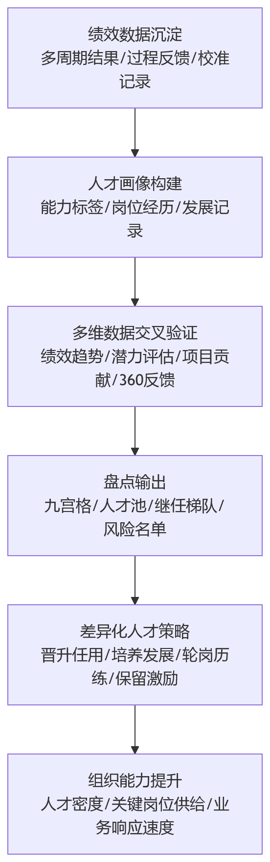 流程图 - 为什么越来越多科技企业借助人事系统沉淀绩效数据,支撑人才盘点?