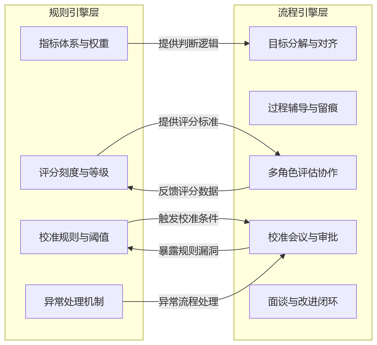流程图 - 2026年绩效数字化升级:HR系统建设应先打通规则配置还是流程协同?