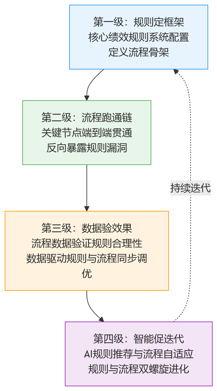 流程图 - 2026年绩效数字化升级:HR系统建设应先打通规则配置还是流程协同?