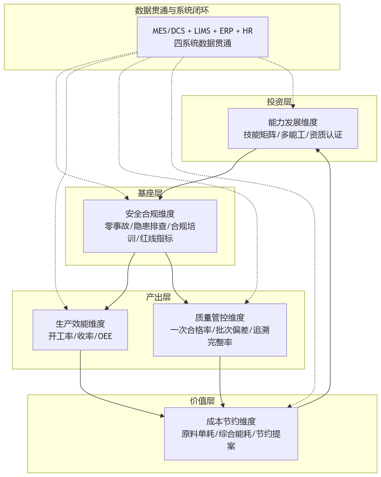 流程图 - 流程制造企业人力资源管理系统中,绩效管理应关注的5个关键维度