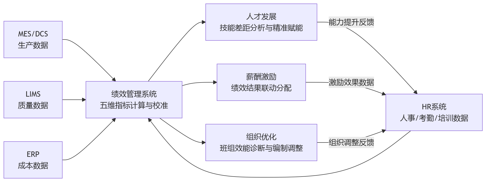 流程图 - 流程制造企业人力资源管理系统中,绩效管理应关注的5个关键维度