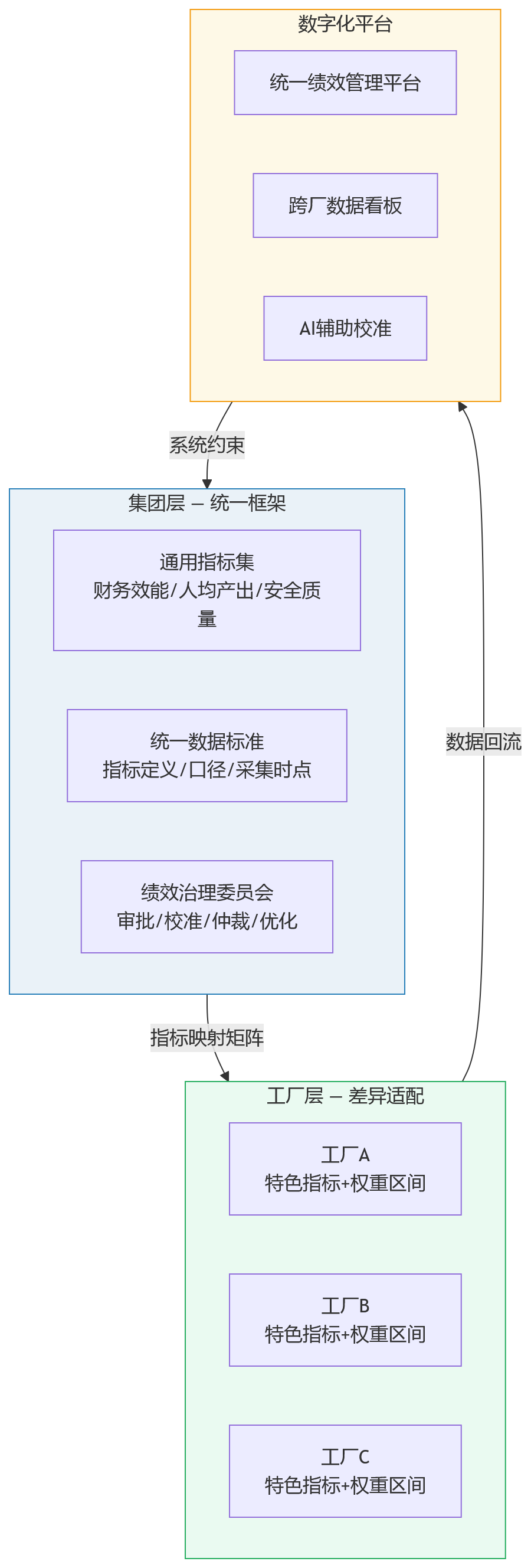 流程图 - 2026年多工厂绩效难统一,关键卡在哪?