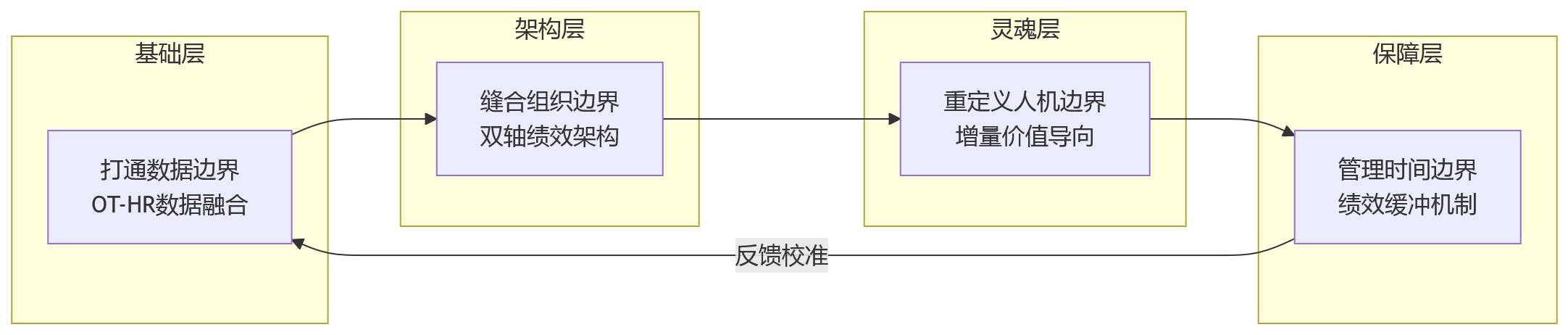 流程图 - 制造业数字化转型中,绩效管理最容易被忽略的边界是什么?
