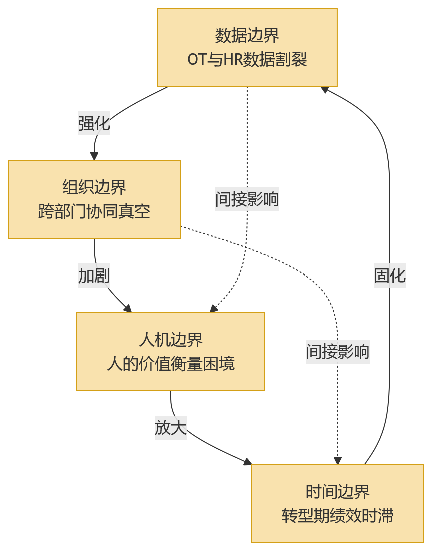 流程图 - 制造业数字化转型中,绩效管理最容易被忽略的边界是什么?