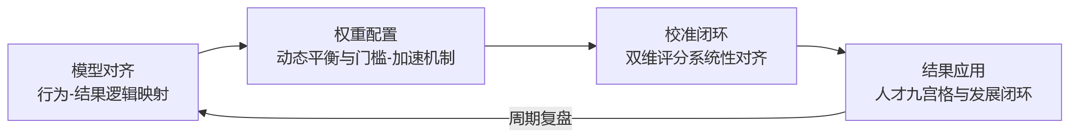 流程图 - 大中型企业如何应对行为能级与结果考核标准不一?