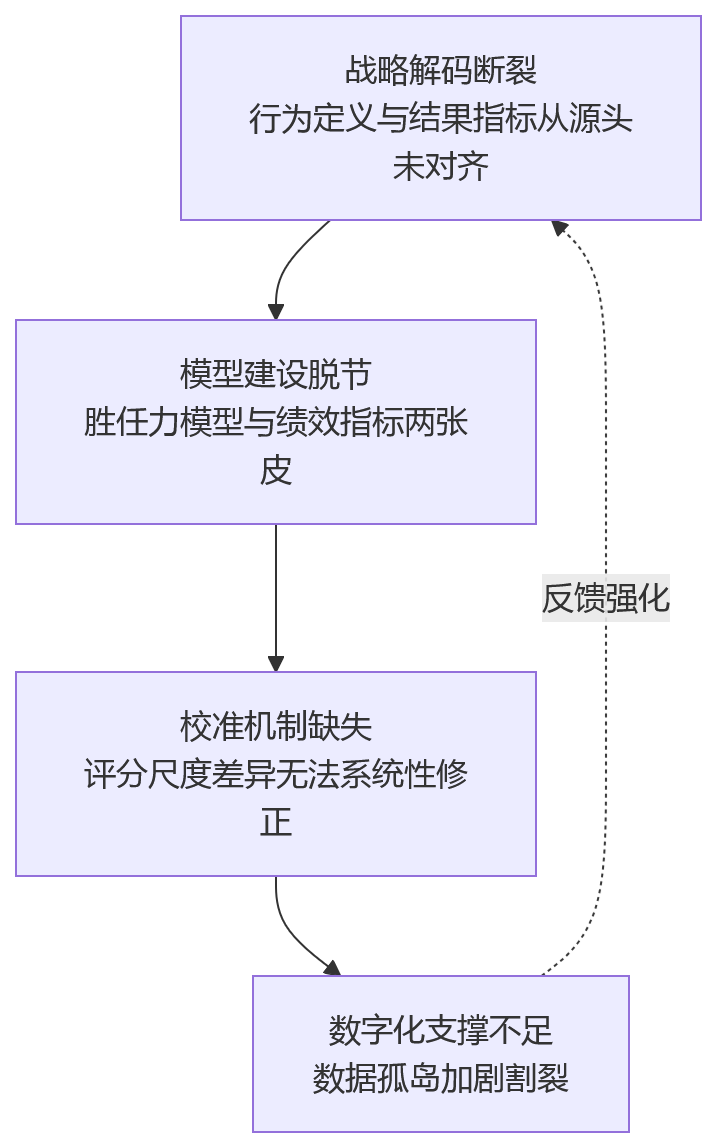 流程图 - 大中型企业如何应对行为能级与结果考核标准不一?