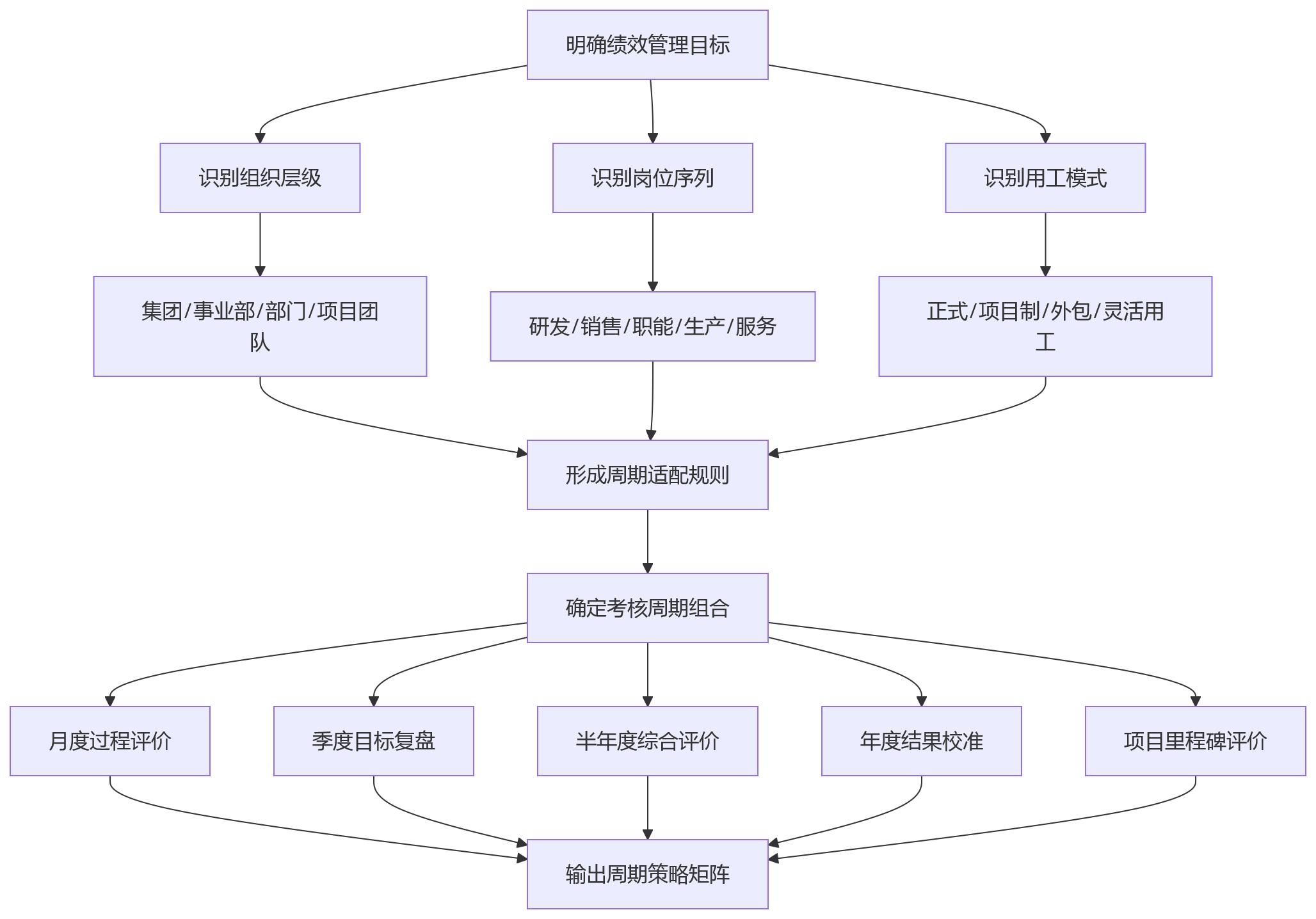 流程图 - 2026年大中型企业绩效数字化升级：HR系统为何需要灵活配置考核周期？