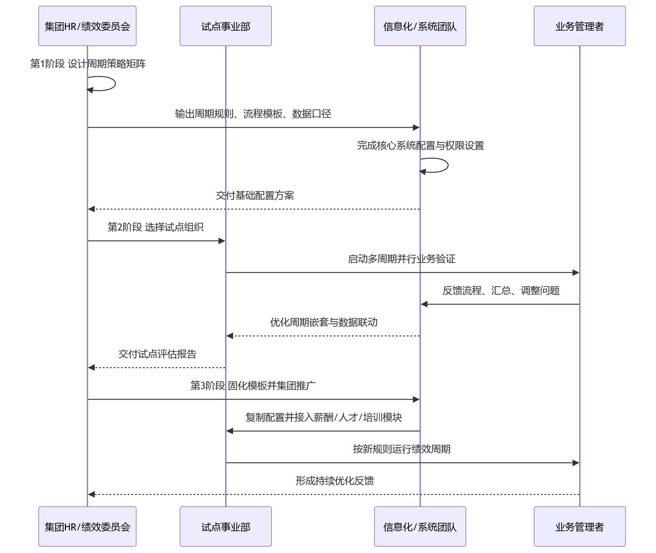 时序图 - 2026年大中型企业绩效数字化升级：HR系统为何需要灵活配置考核周期？