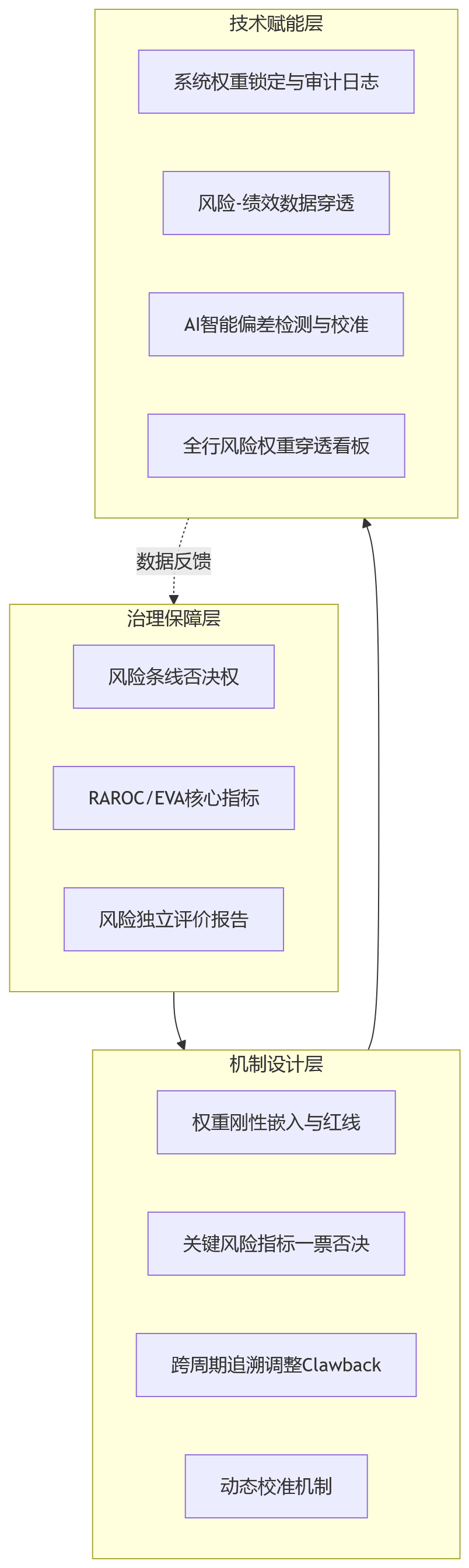 流程图 - 商业银行绩效考核如何避免弱化风险指标权重?