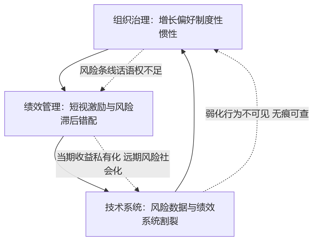 流程图 - 商业银行绩效考核如何避免弱化风险指标权重?