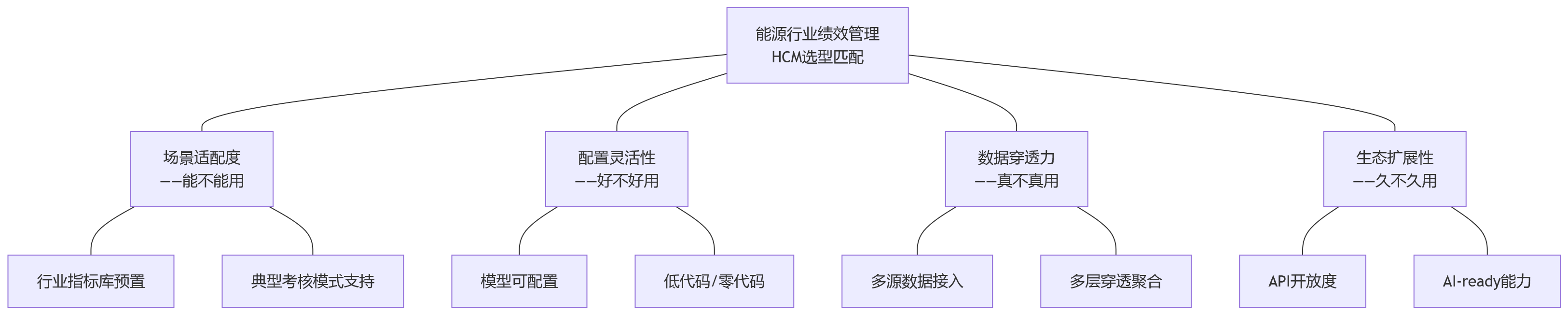 流程图 - 2026年能源企业HCM选型：绩效管理行业化场景与系统能力如何匹配？