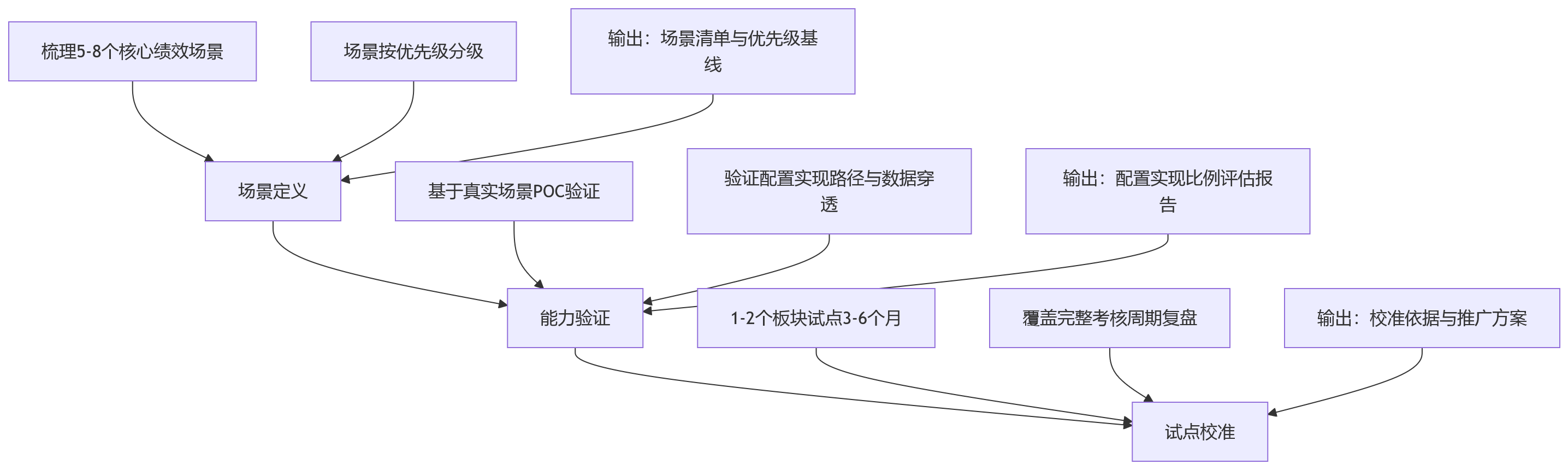 流程图 - 2026年能源企业HCM选型：绩效管理行业化场景与系统能力如何匹配？