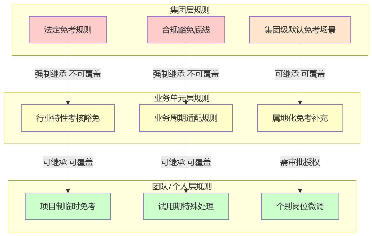 流程图 - 2026年复杂组织人事系统选型:绩效豁免与免考规则配置如何满足差异化管理