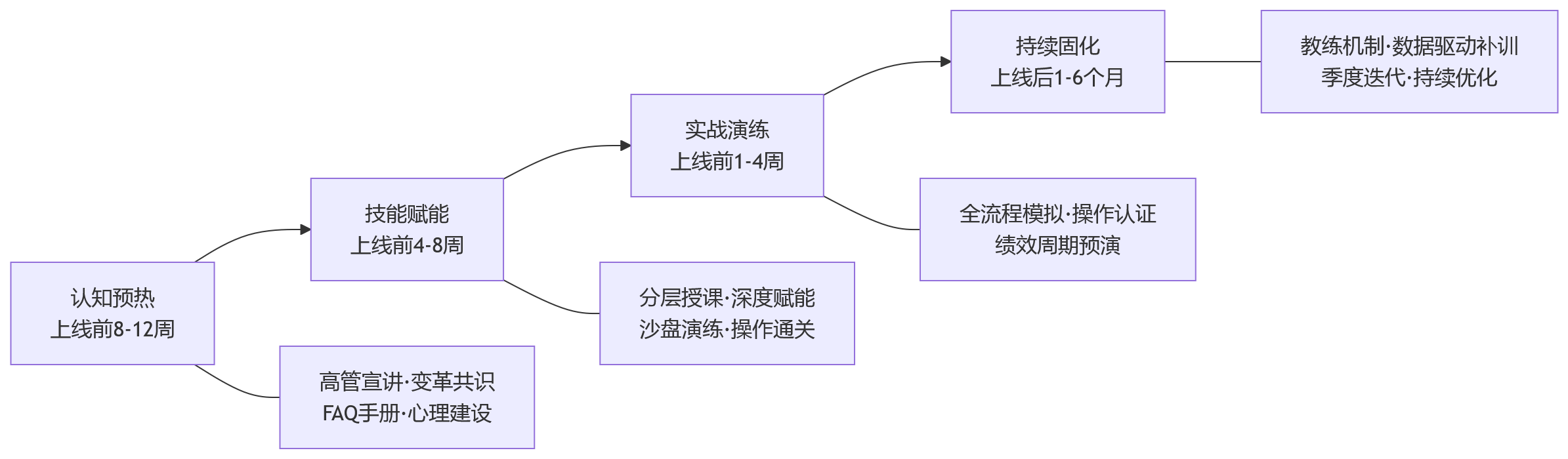 流程图 - 2026年集团绩效系统上线,分层培训方案怎么设计更高效?