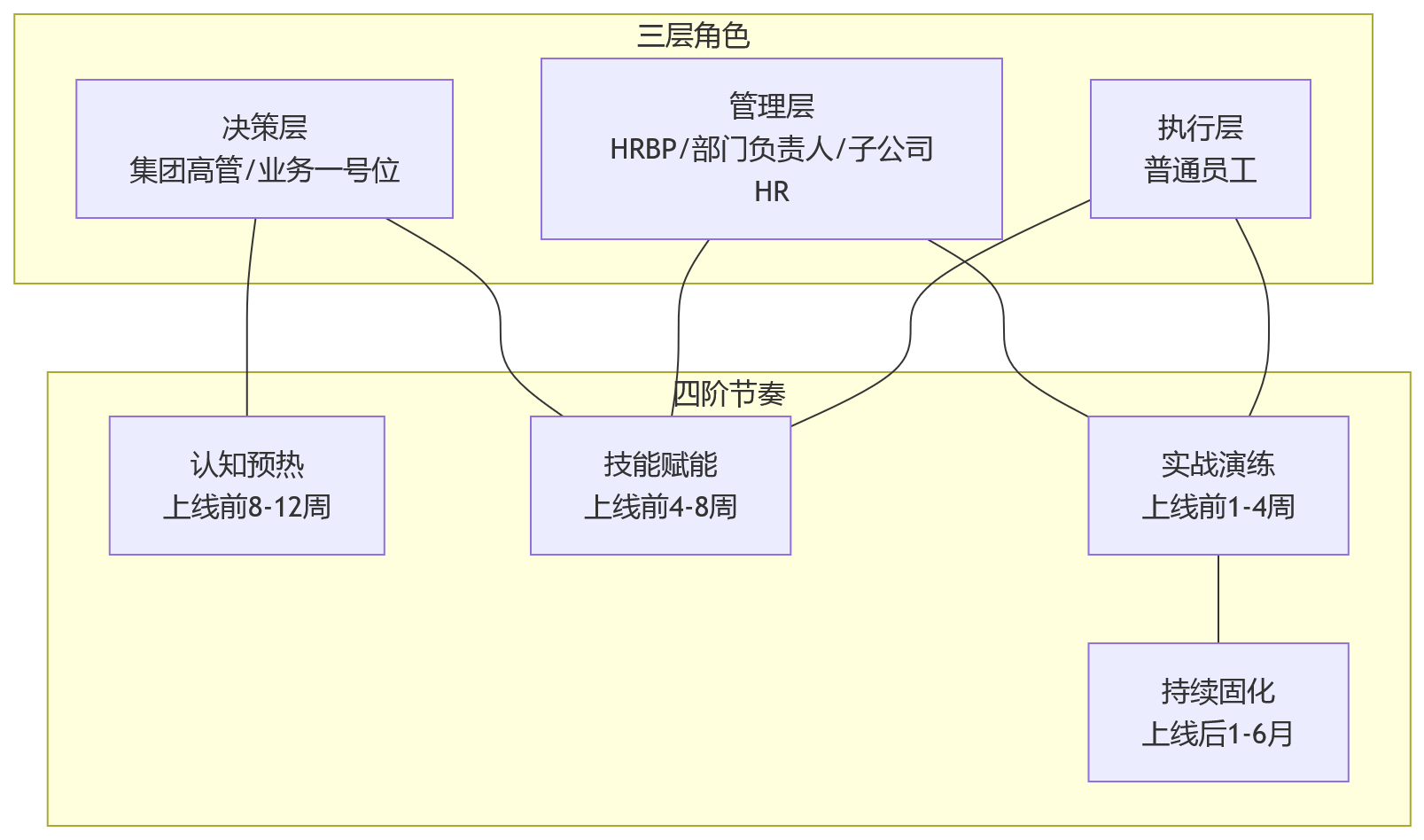 流程图 - 2026年集团绩效系统上线,分层培训方案怎么设计更高效?