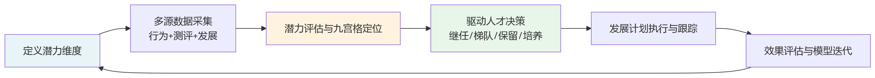 流程图 - 大型制造企业为什么不能只看绩效结果?还要关注人才潜力评估