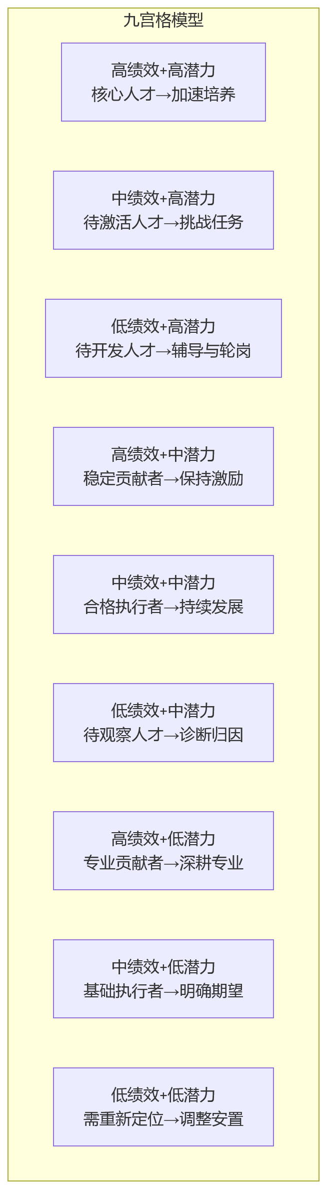 流程图 - 大型制造企业为什么不能只看绩效结果?还要关注人才潜力评估