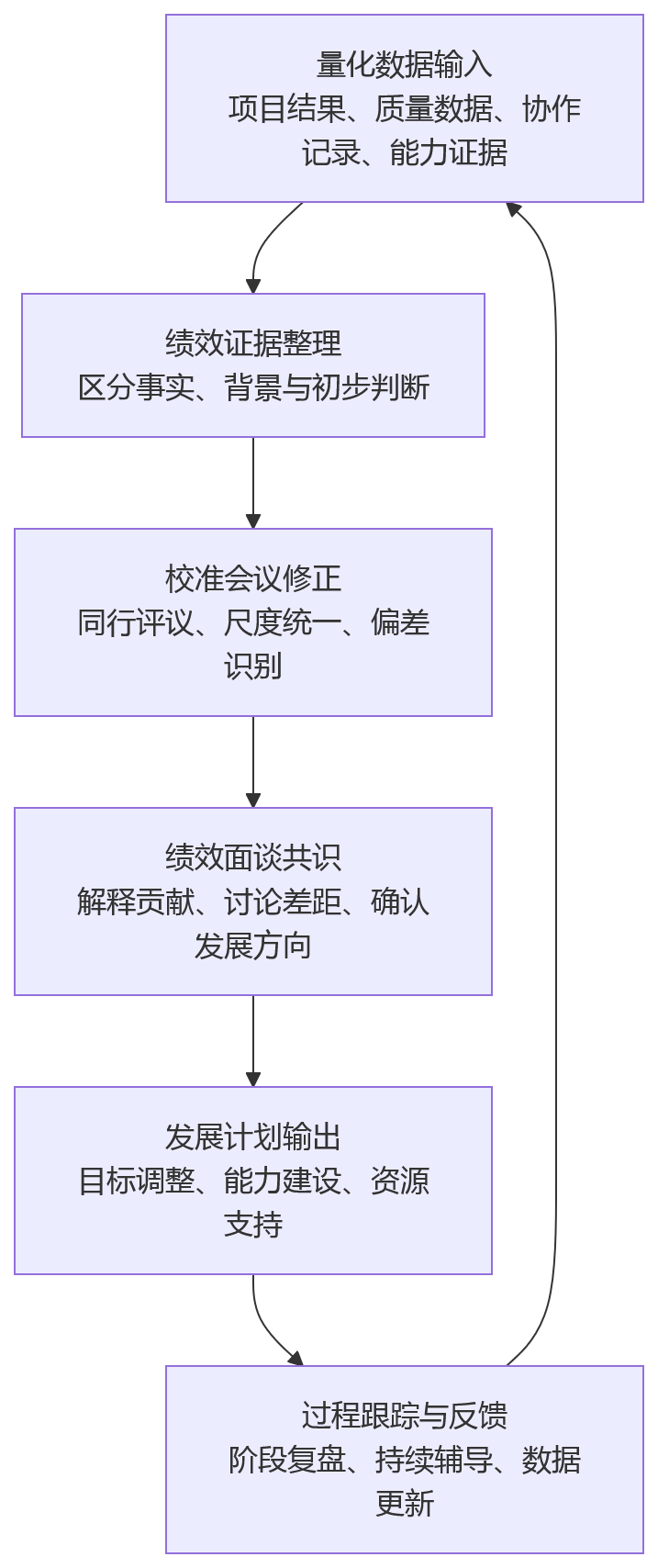 流程图 - 为什么科技企业绩效考核不能只看量化结果?