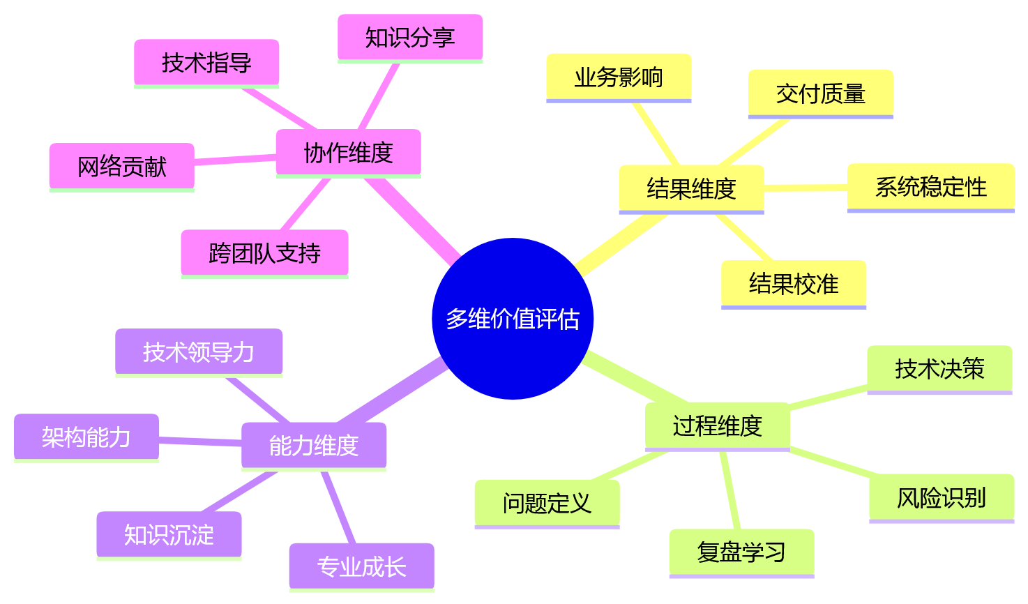 思维导图 - 为什么科技企业绩效考核不能只看量化结果?