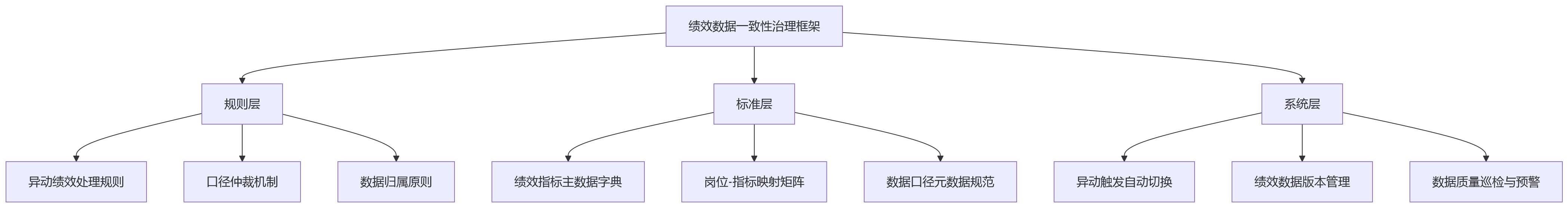 流程图 - 岗位异动频繁的组织中，绩效数据口径如何保持一致？