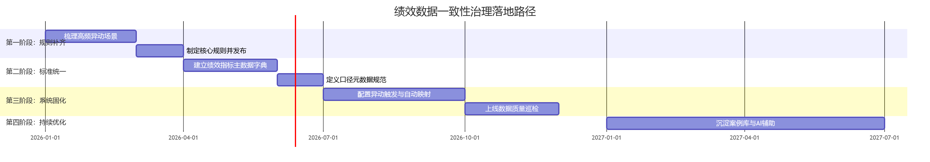 绩效数据一致性治理落地路径