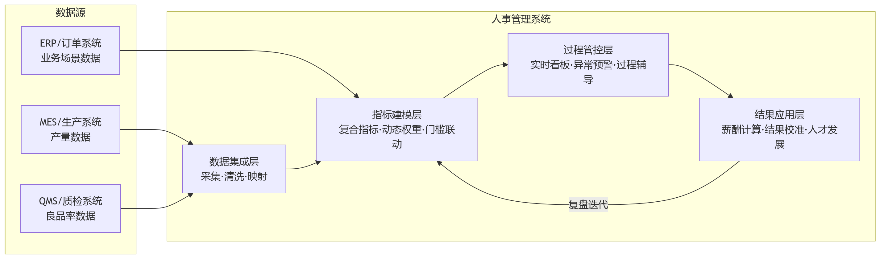 流程图 - 良品率与产量如何协同考核?人事管理系统支撑制造业绩效精细化管理的关键点