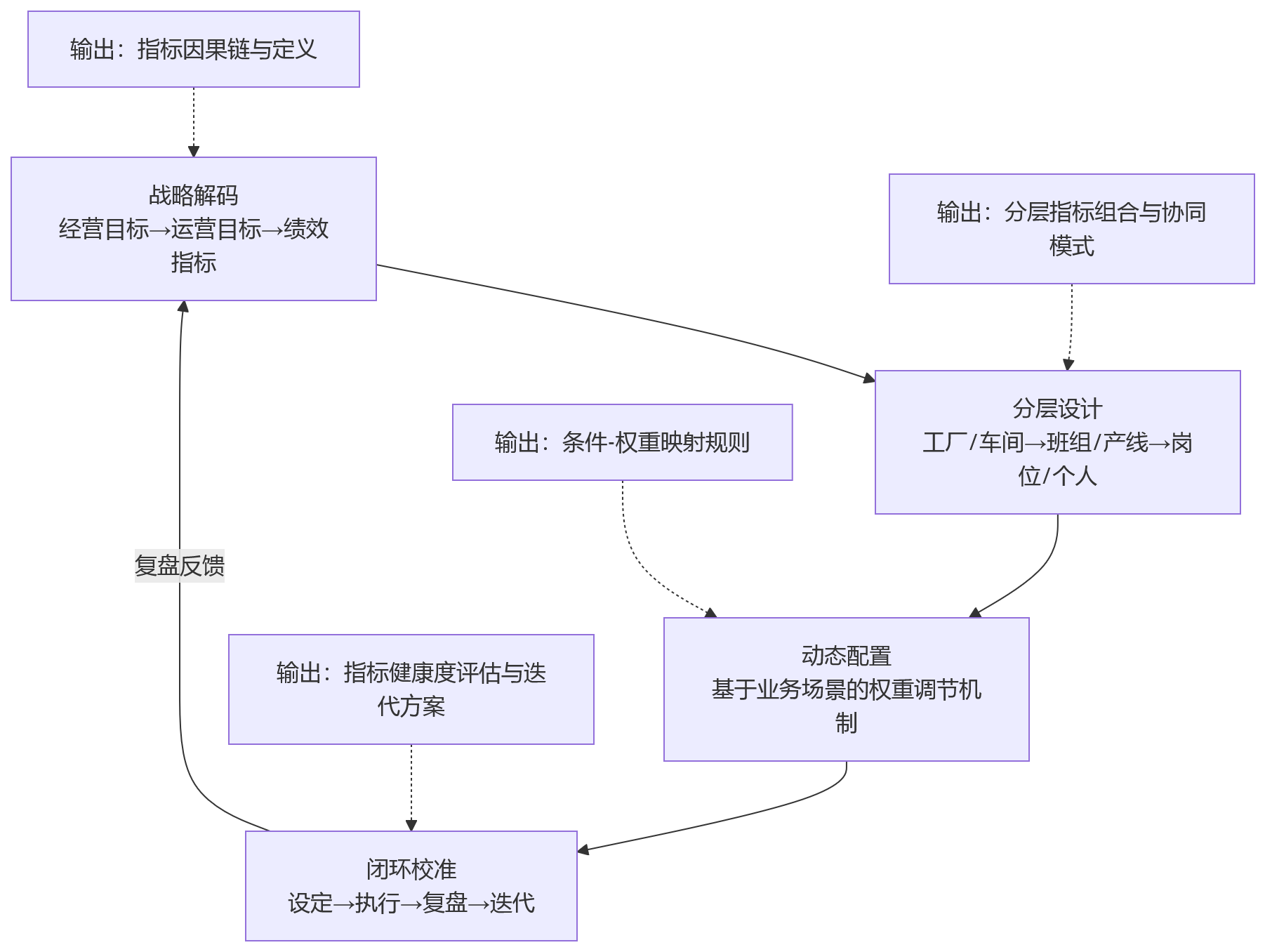流程图 - 良品率与产量如何协同考核?人事管理系统支撑制造业绩效精细化管理的关键点