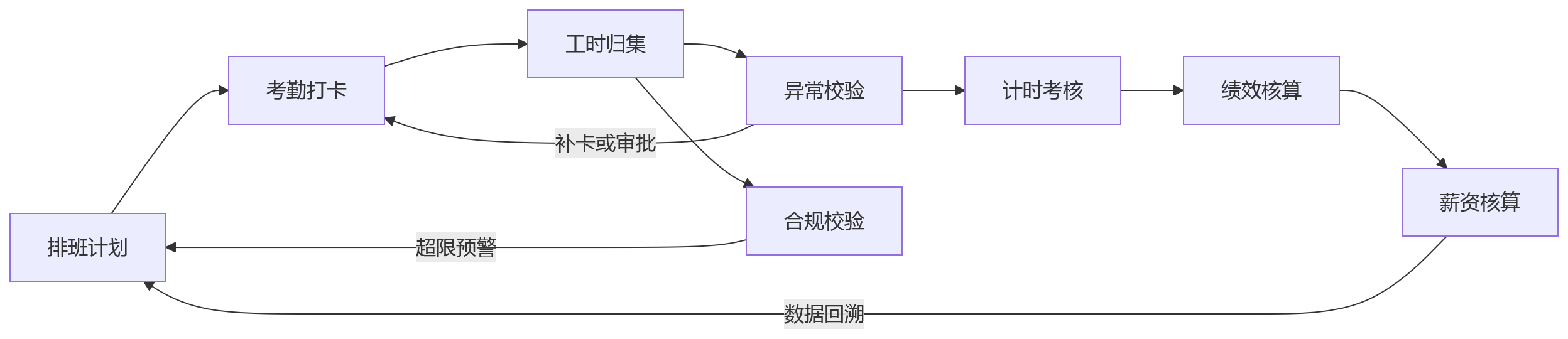 流程图 - 班组制与倒班制并存时,eHR系统如何优化计时考核与工时核算?