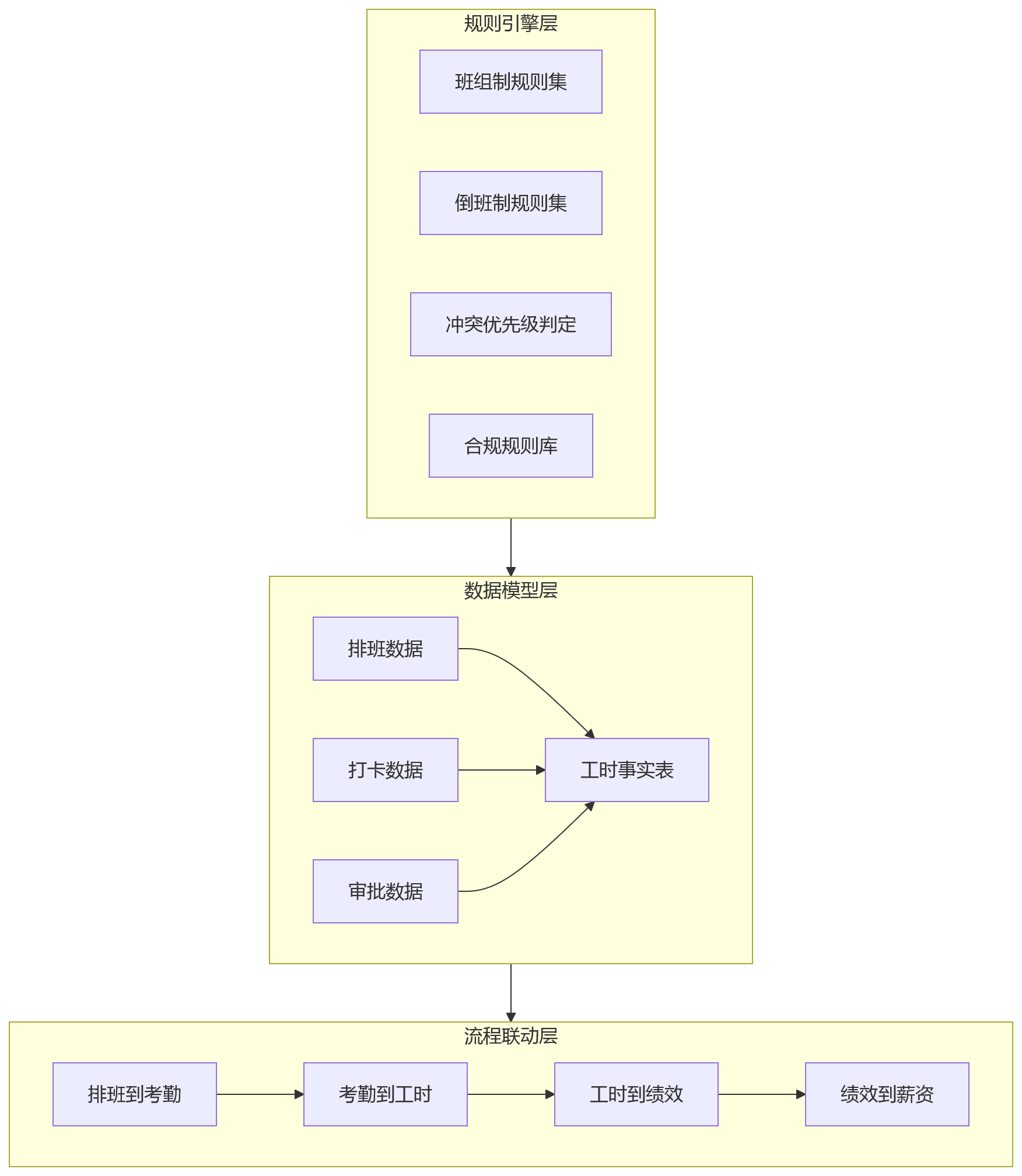 流程图 - 班组制与倒班制并存时,eHR系统如何优化计时考核与工时核算?