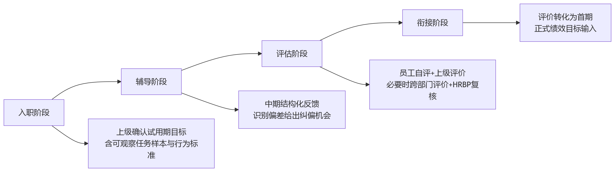 流程图 - 试用期考核纳入绩效数据体系的关键问题清单