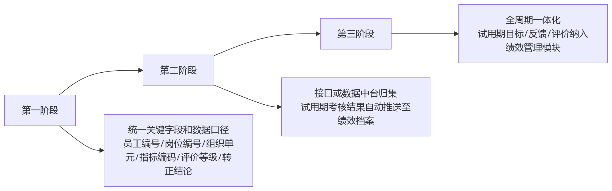 流程图 - 试用期考核纳入绩效数据体系的关键问题清单