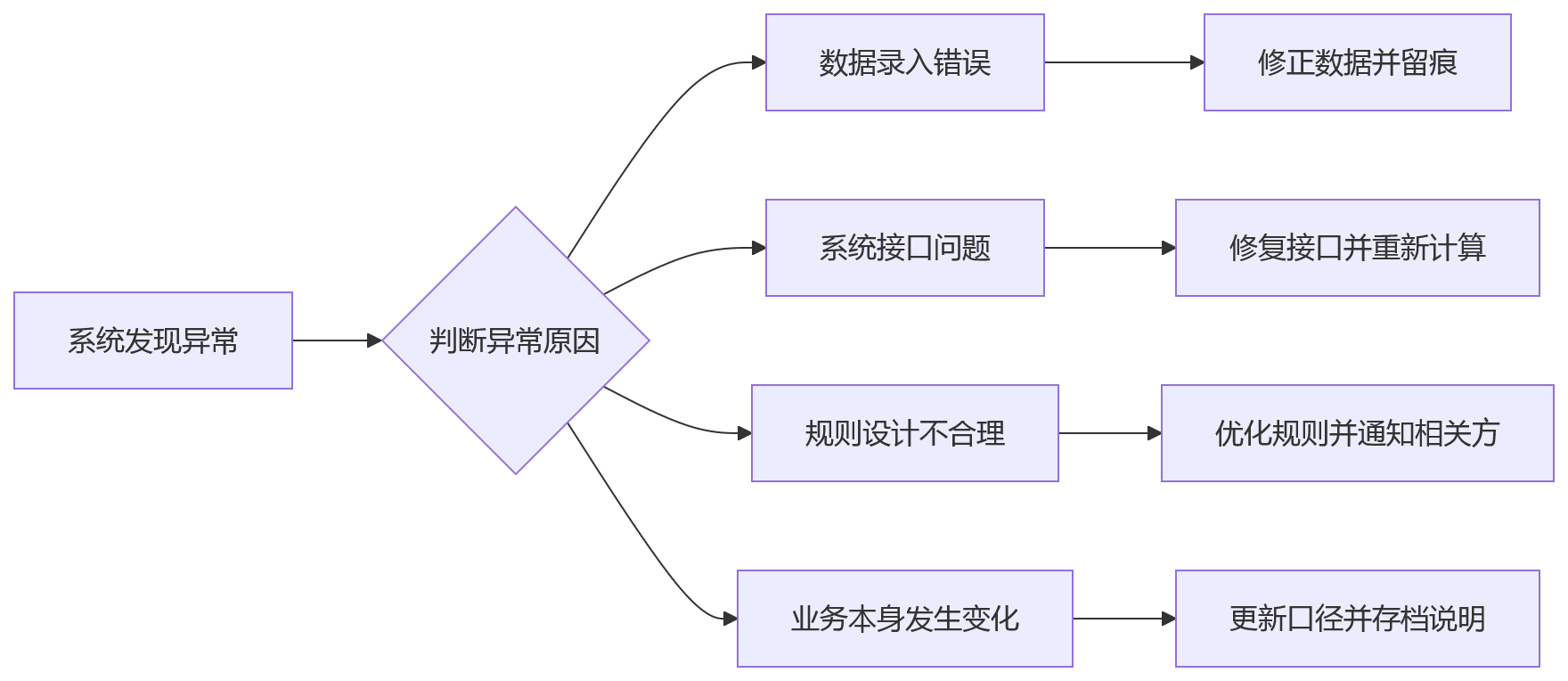 流程图 - 金融企业绩效数据治理关键问题清单