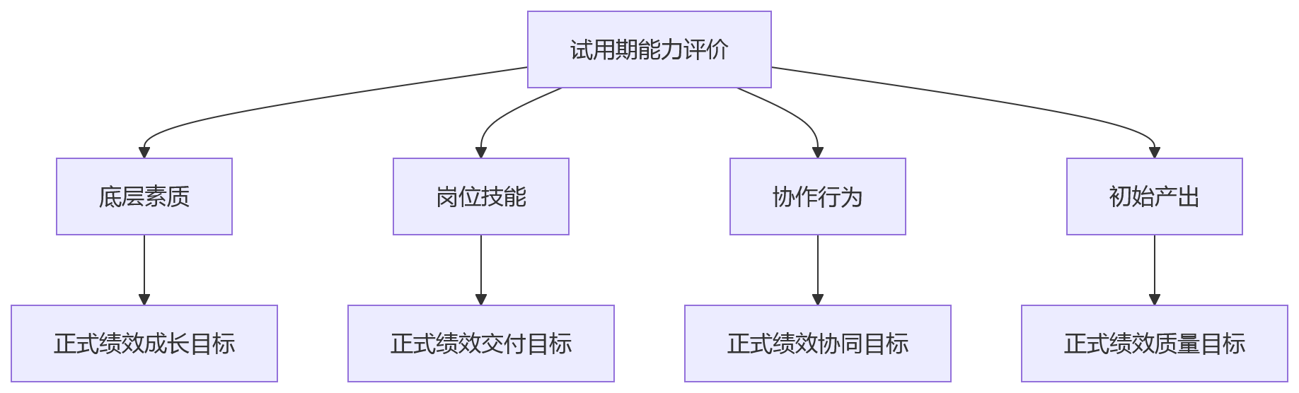 流程图 - 试用期考核纳入绩效数据体系的关键问题清单