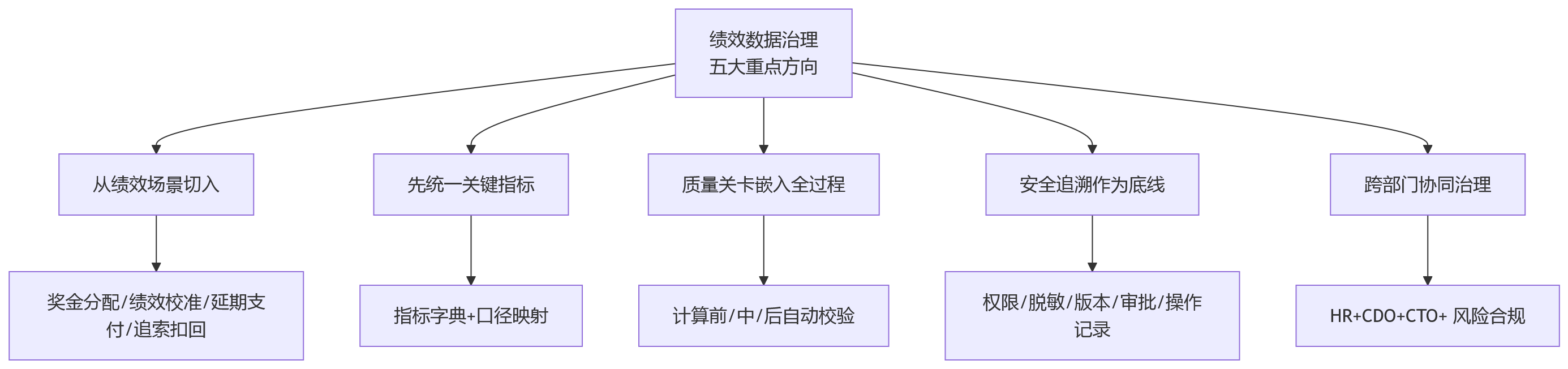 流程图 - 金融企业绩效数据治理关键问题清单