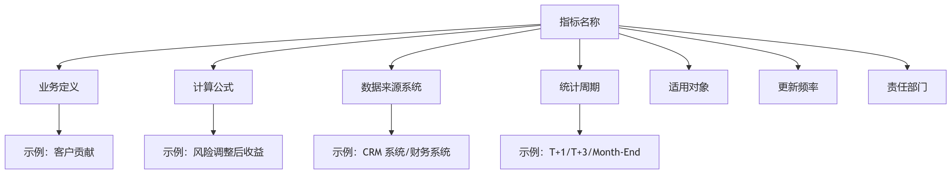 流程图 - 金融企业绩效数据治理关键问题清单