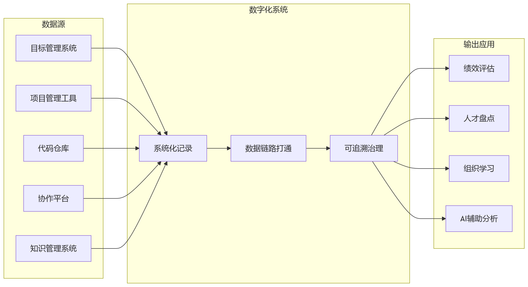 流程图 - 研发型组织绩效考核过程留痕核心问题清单