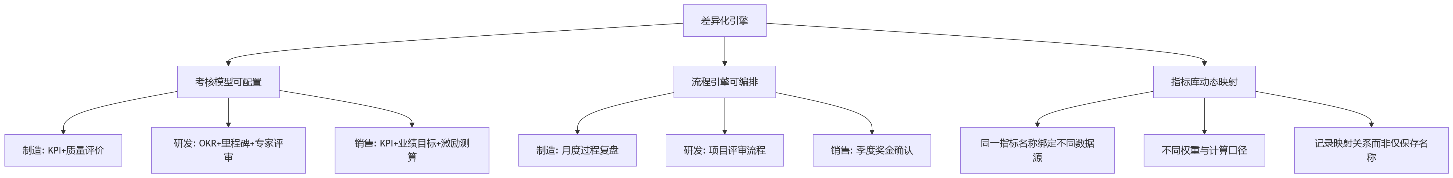 流程图 - 制造研发销售并行绩效考核十大关键问题清单