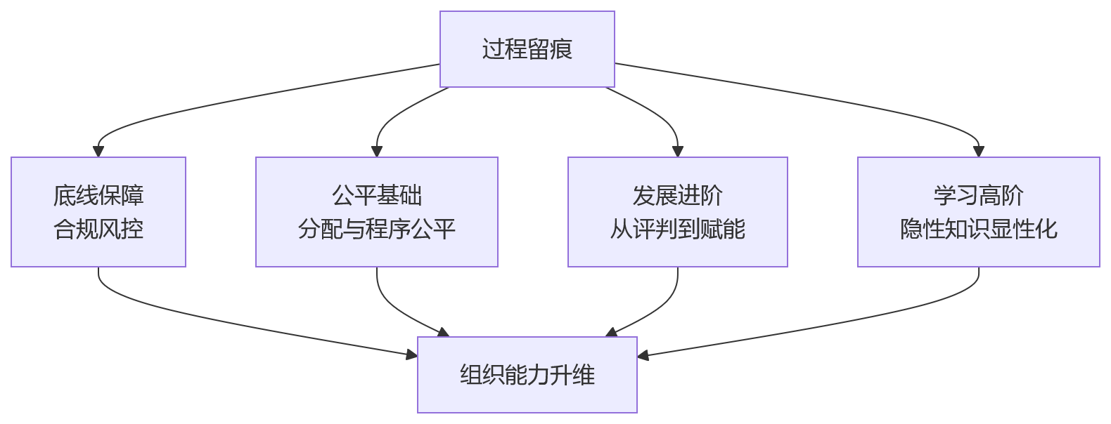 流程图 - 研发型组织绩效考核过程留痕核心问题清单