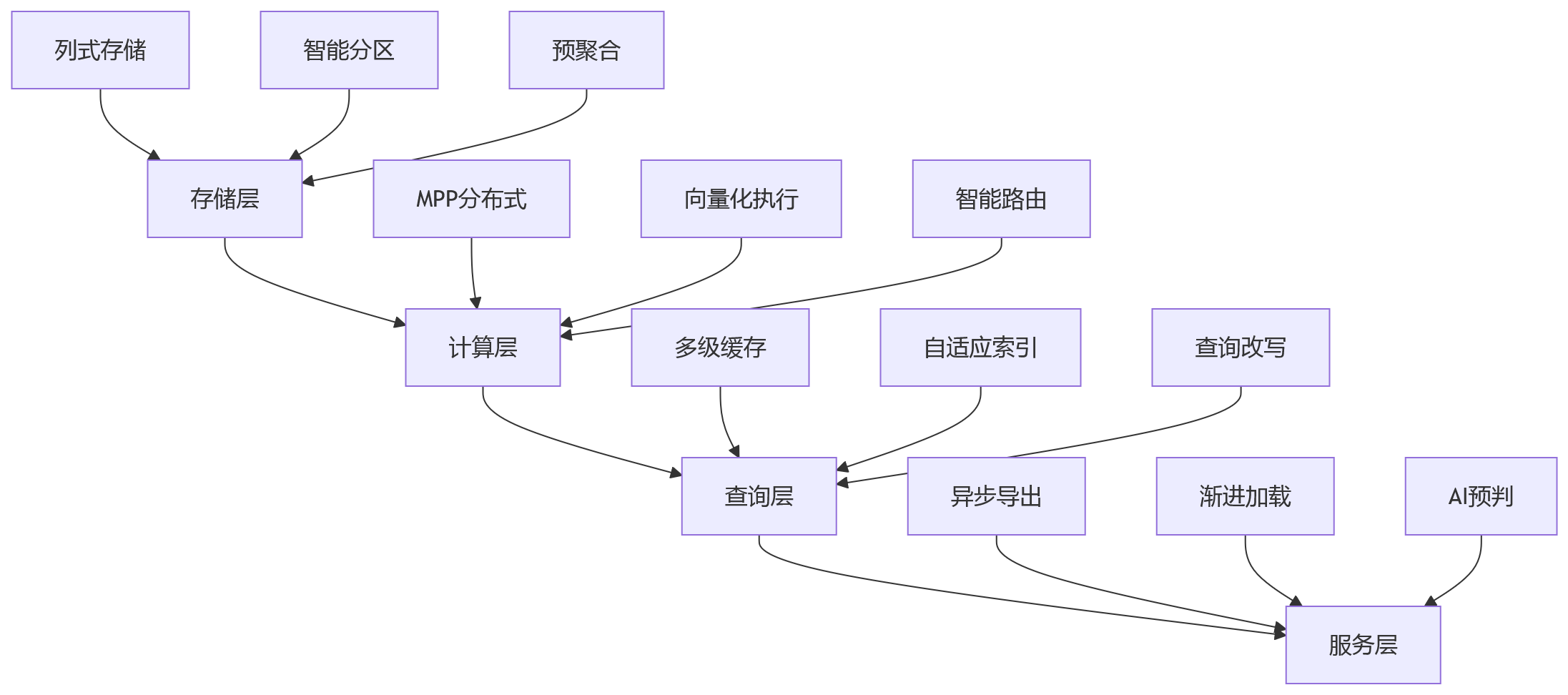 流程图 - 金融企业绩效报表查询效率核心问题清单 | 2026架构升级Q&A