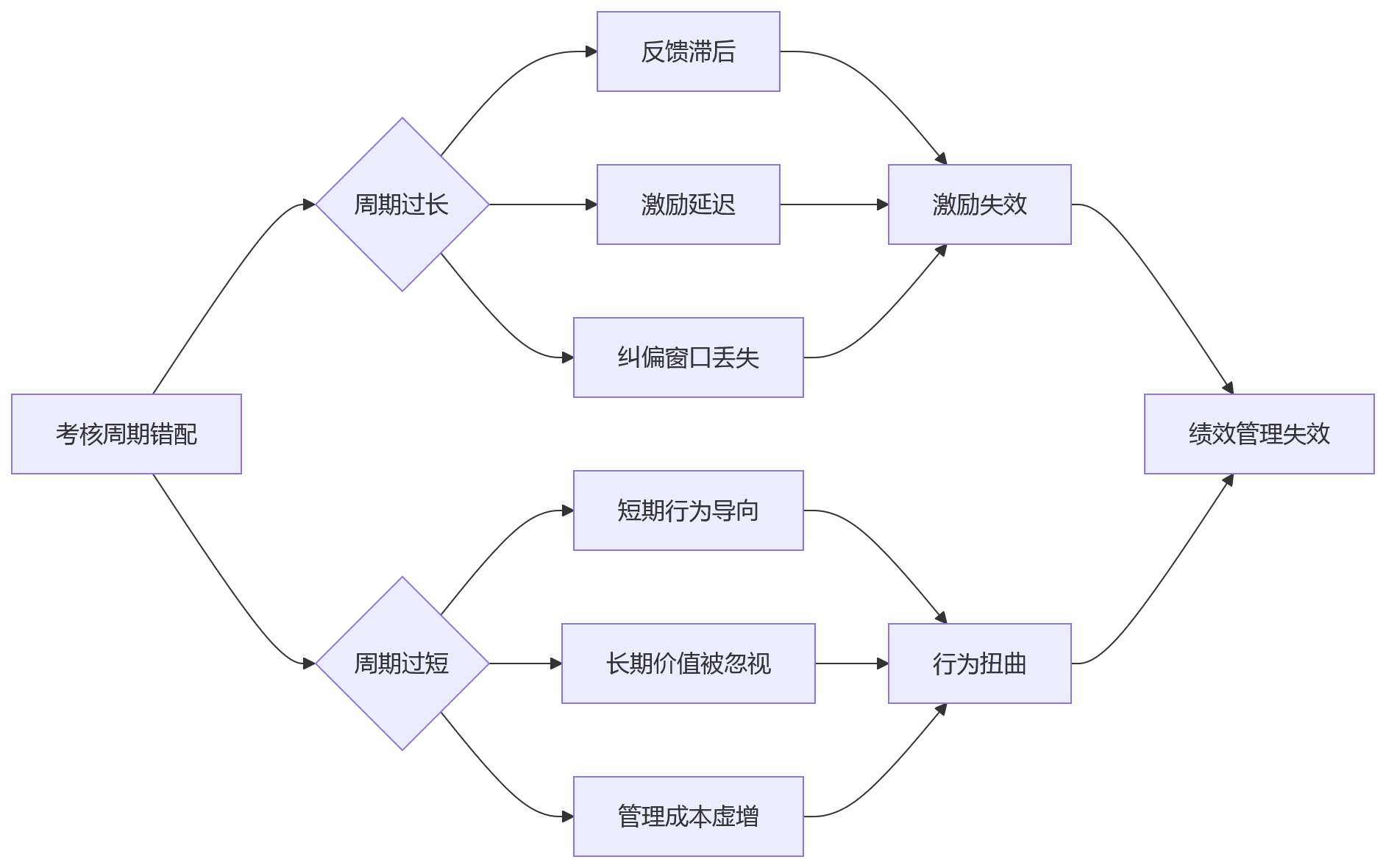 流程图 - 大型组织考核周期适配问题清单|岗位分类与落地指南
