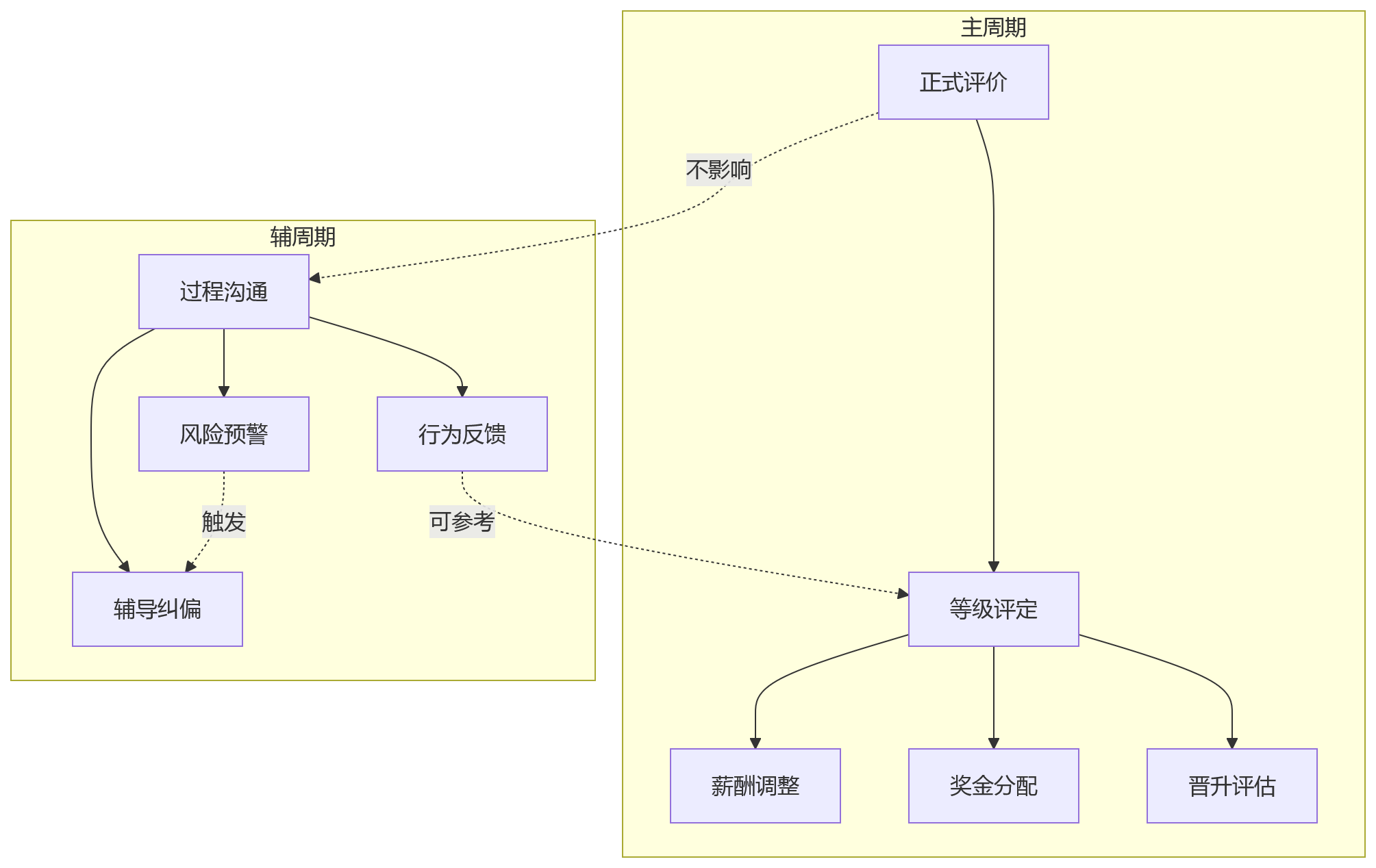 流程图 - 大型组织考核周期适配问题清单|岗位分类与落地指南