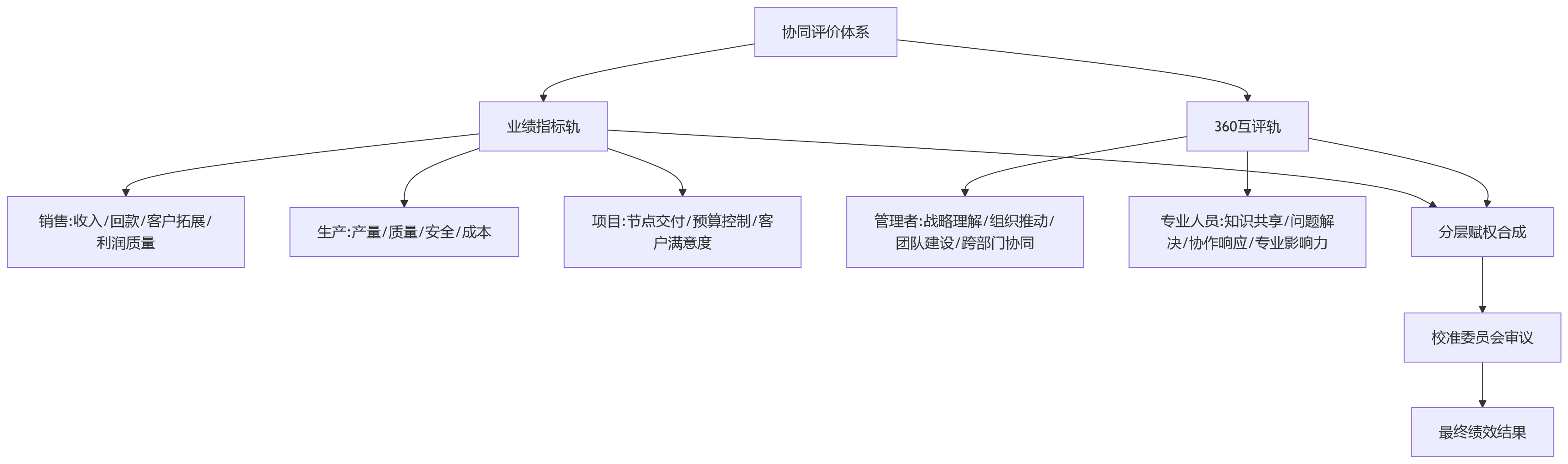 流程图 - 大型组织360互评与业绩指标协同关键问题清单