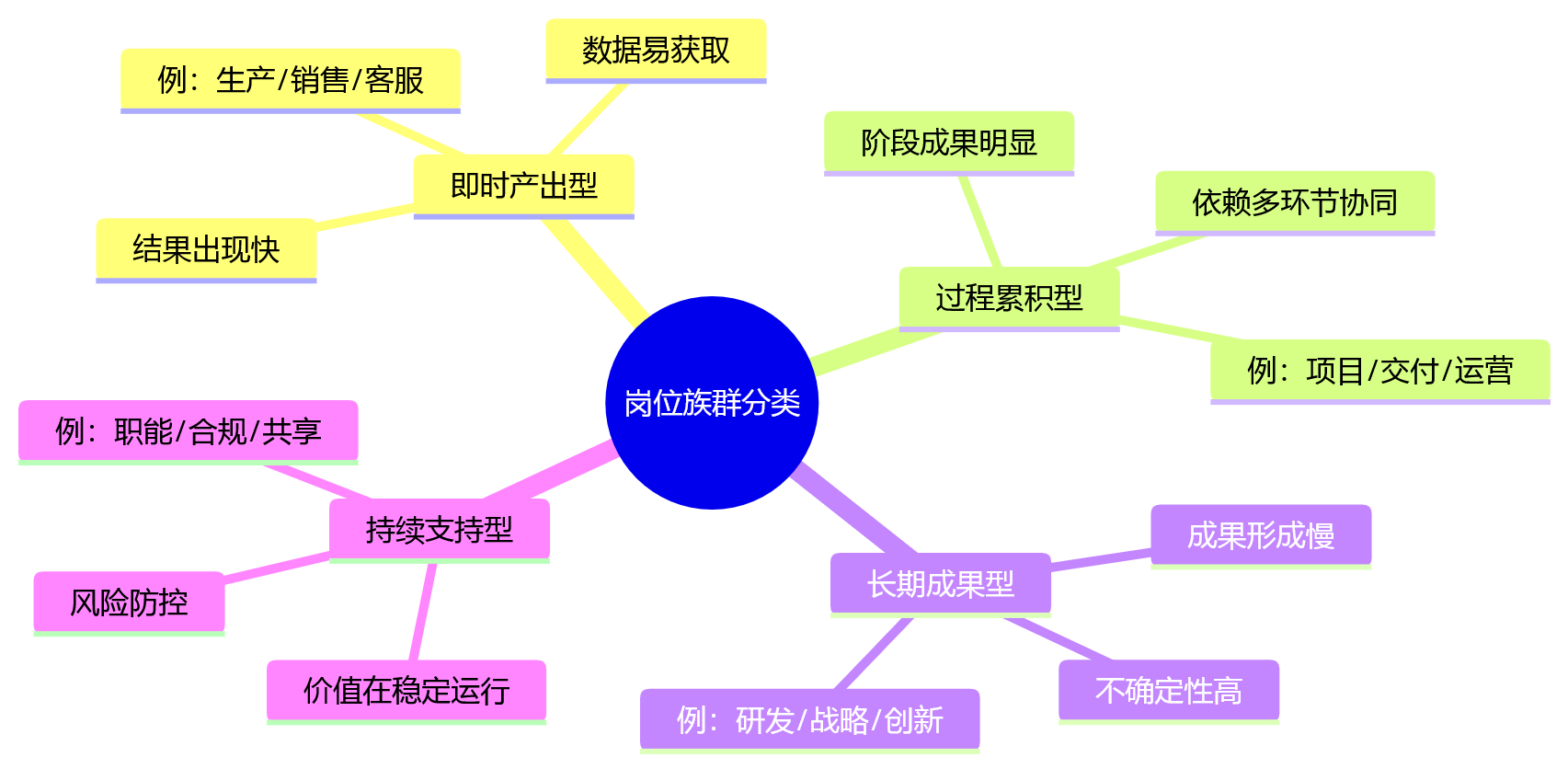 思维导图 - 大型组织考核周期适配问题清单|岗位分类与落地指南