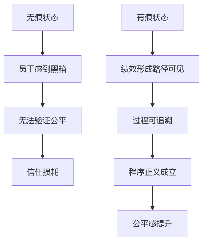 流程图 - 科技企业绩效公平性关键问题清单:过程留痕如何影响员工信任与管理决策